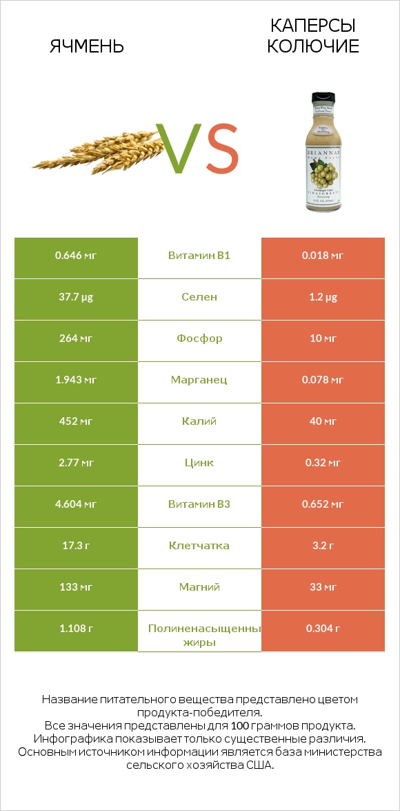 Ячмень vs Каперсы колючие infographic
