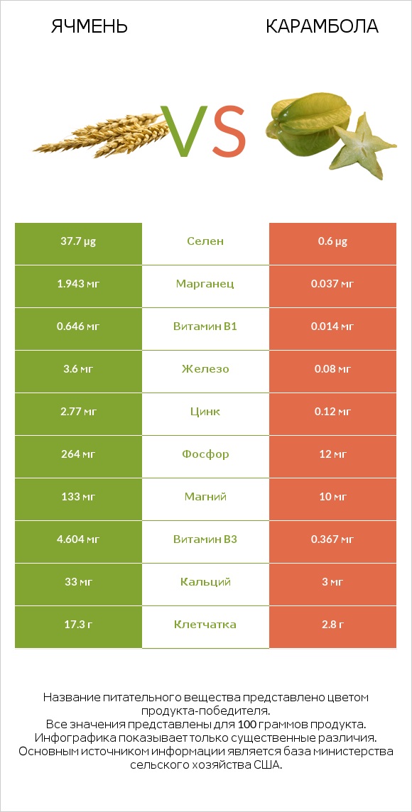 Ячмень vs Карамбола infographic