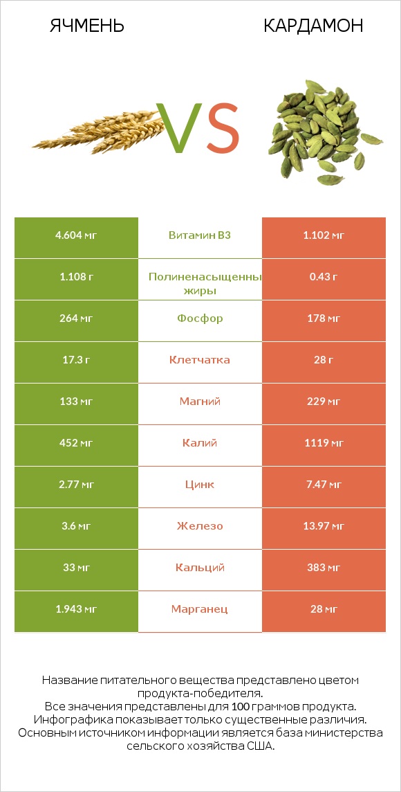 Ячмень vs Кардамон infographic