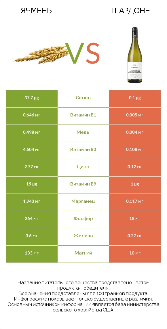 Ячмень vs Шардоне infographic