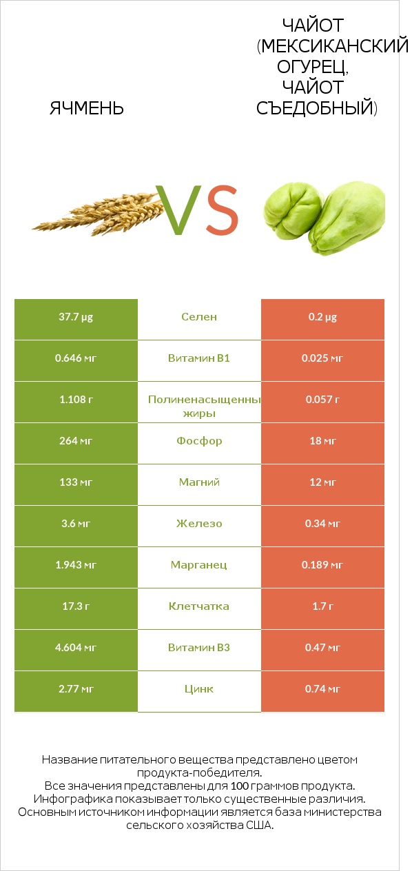 Ячмень vs Чайот (мексиканский огурец, чайот съедобный) infographic