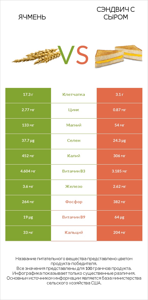 Ячмень vs Сэндвич с сыром infographic