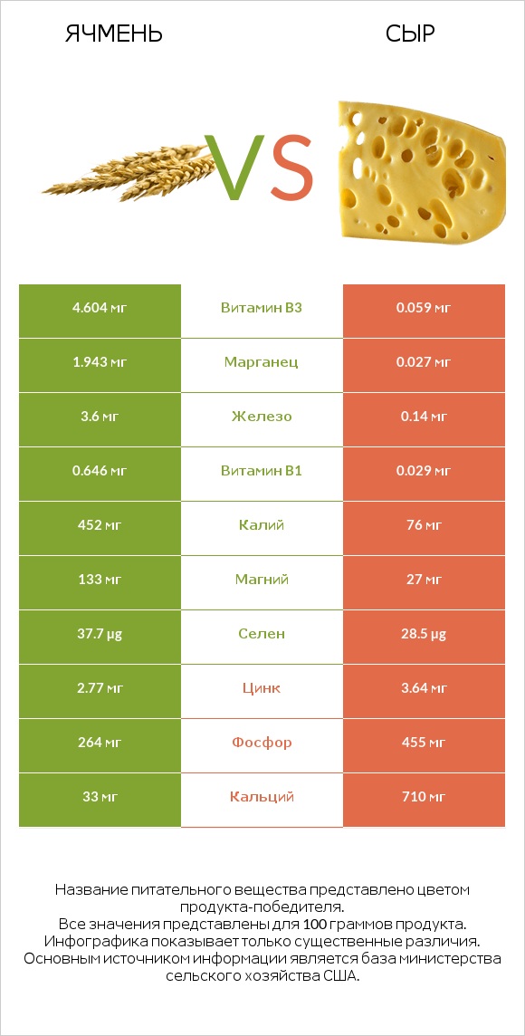 Ячмень vs Сыр infographic