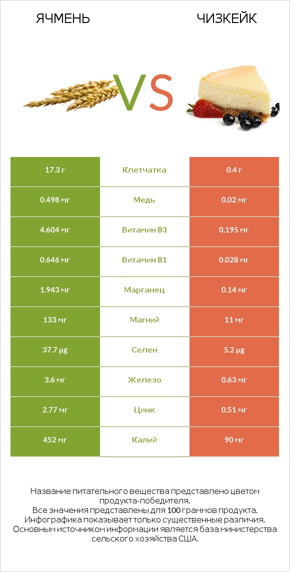 Ячмень vs Чизкейк infographic