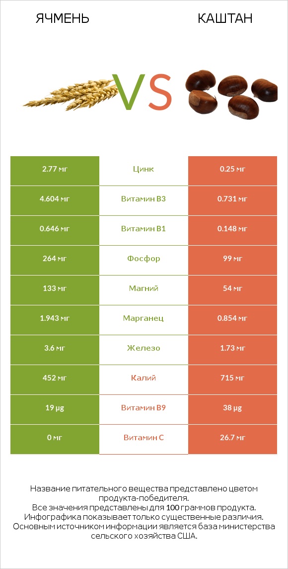 Ячмень vs Каштан infographic