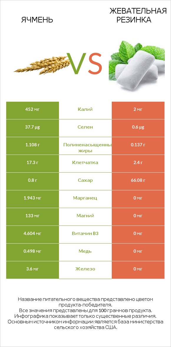 Ячмень vs Жевательная резинка infographic