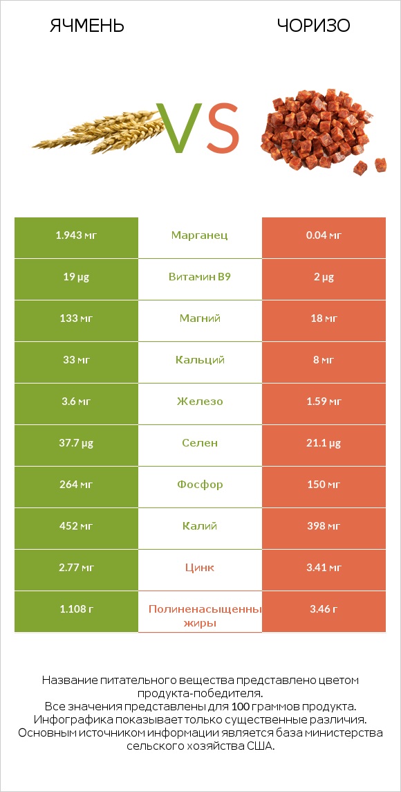 Ячмень vs Чоризо infographic