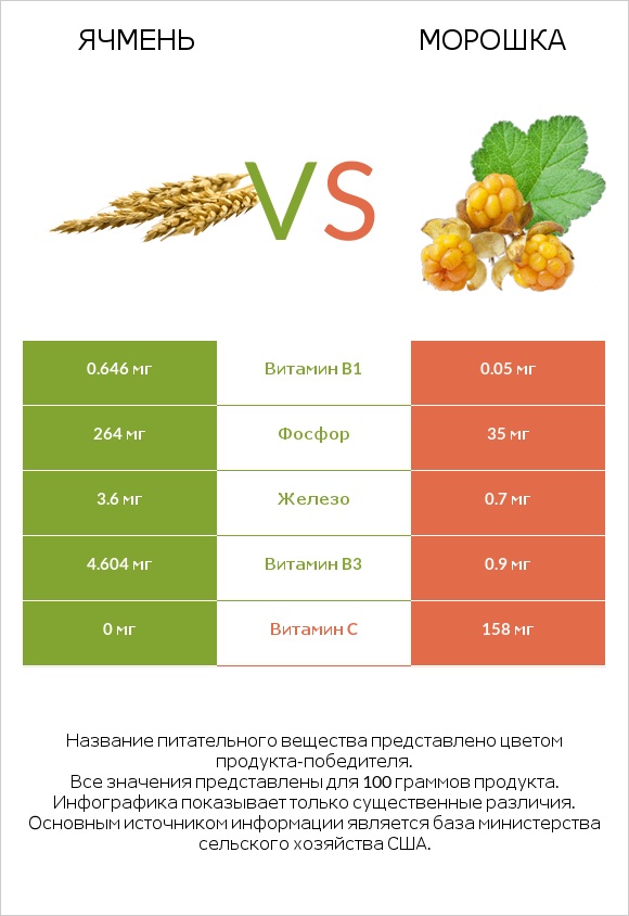 Ячмень vs Морошка infographic