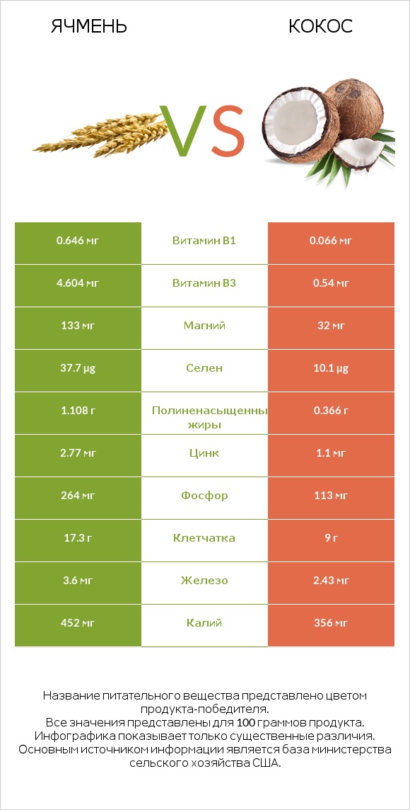 Ячмень vs Кокос infographic