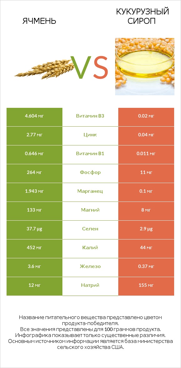 Ячмень vs Кукурузный сироп infographic