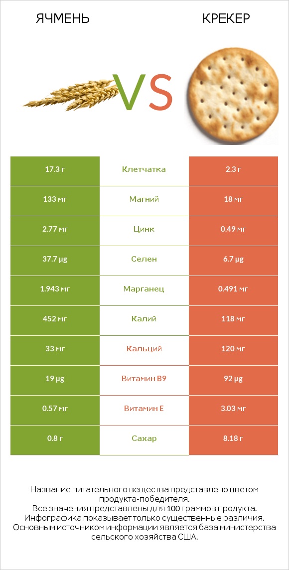 Ячмень vs Крекер infographic