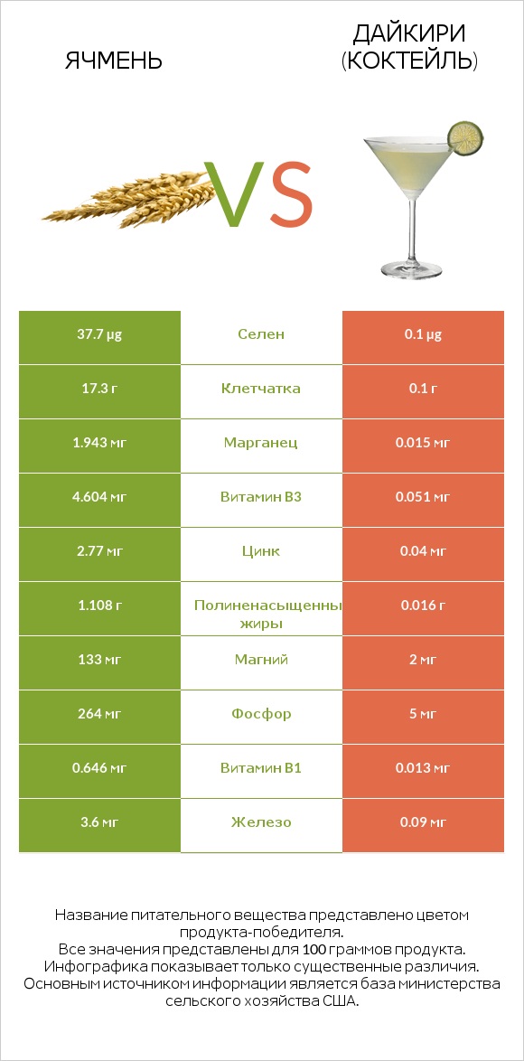 Ячмень vs Дайкири (коктейль) infographic