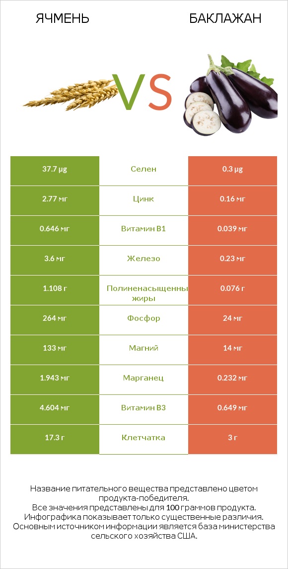 Ячмень vs Баклажан infographic