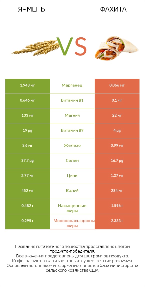 Ячмень vs Фахита infographic