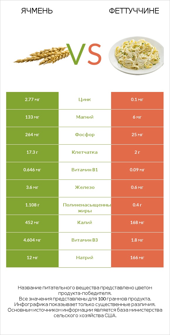 Ячмень vs Феттуччине infographic