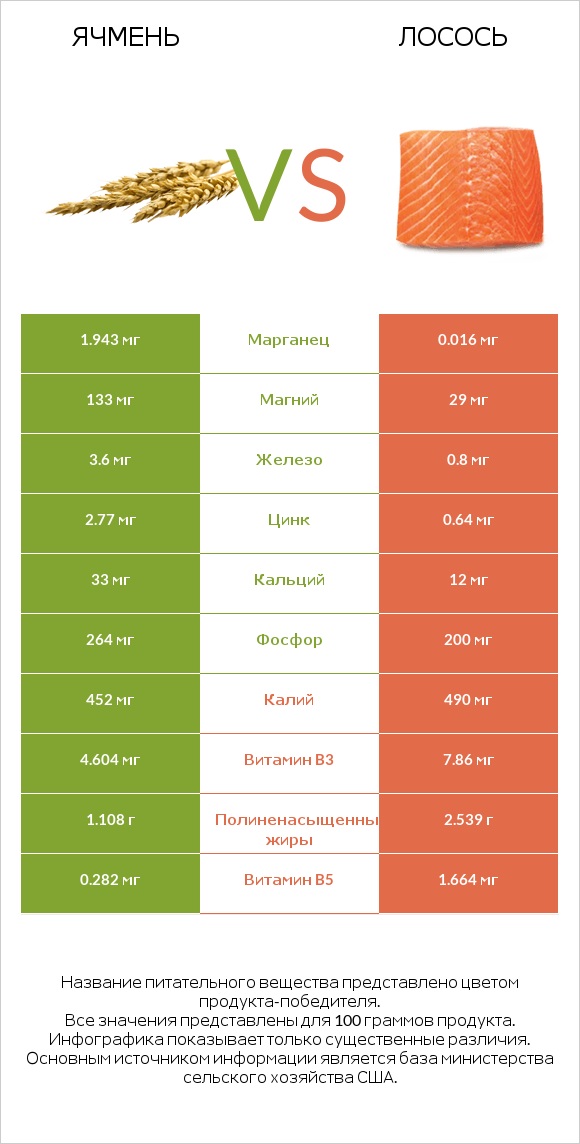 Ячмень vs Лосось сырая infographic