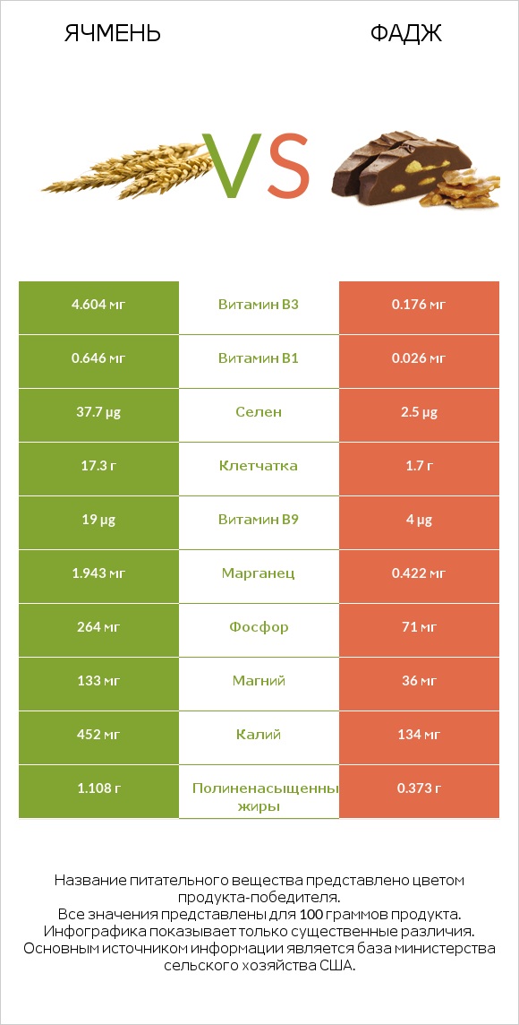 Ячмень vs Фадж infographic