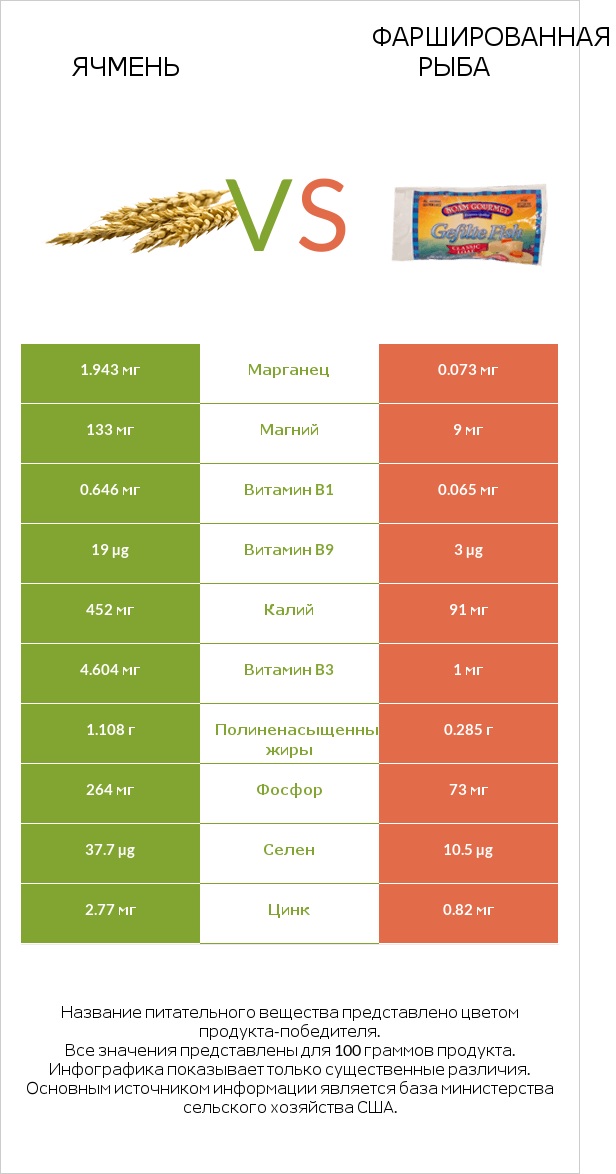 Ячмень vs Фаршированная рыба infographic