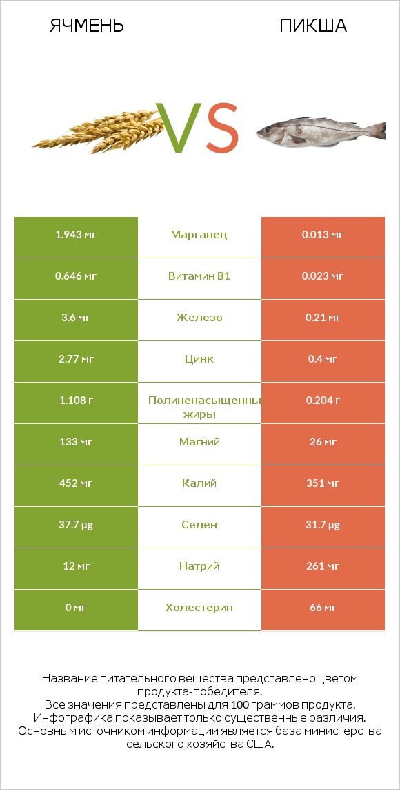 Ячмень vs Пикша infographic