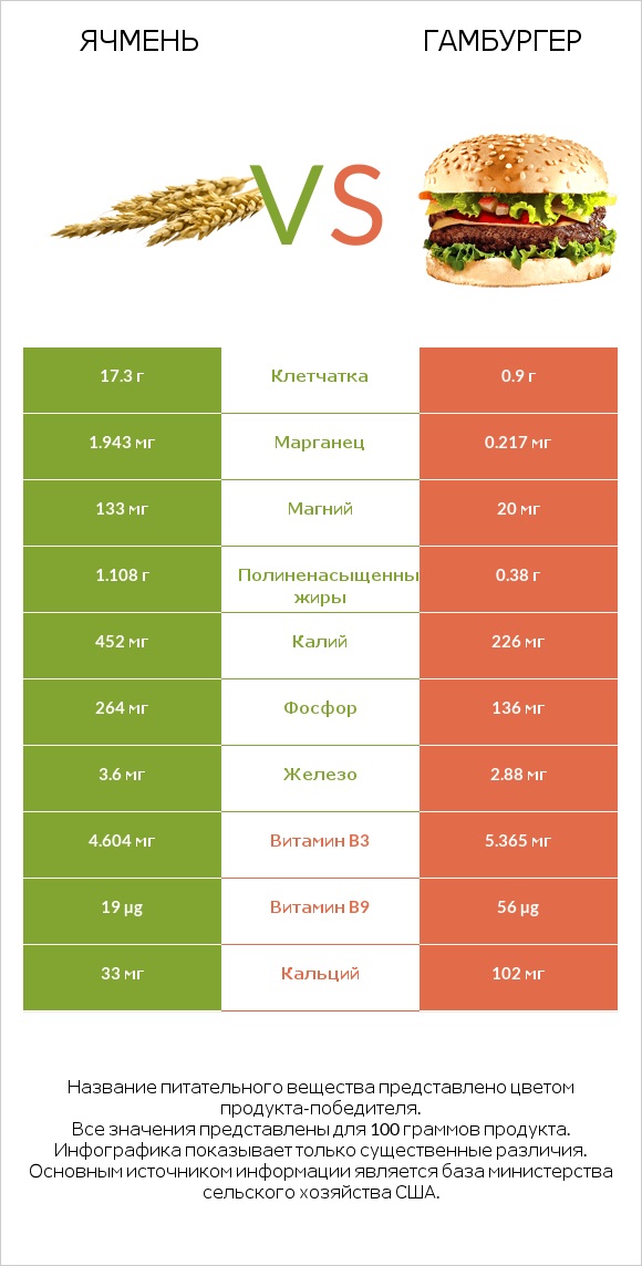 Ячмень vs Гамбургер infographic