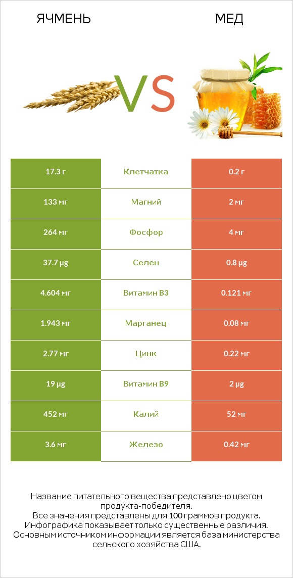 Ячмень vs Мед infographic