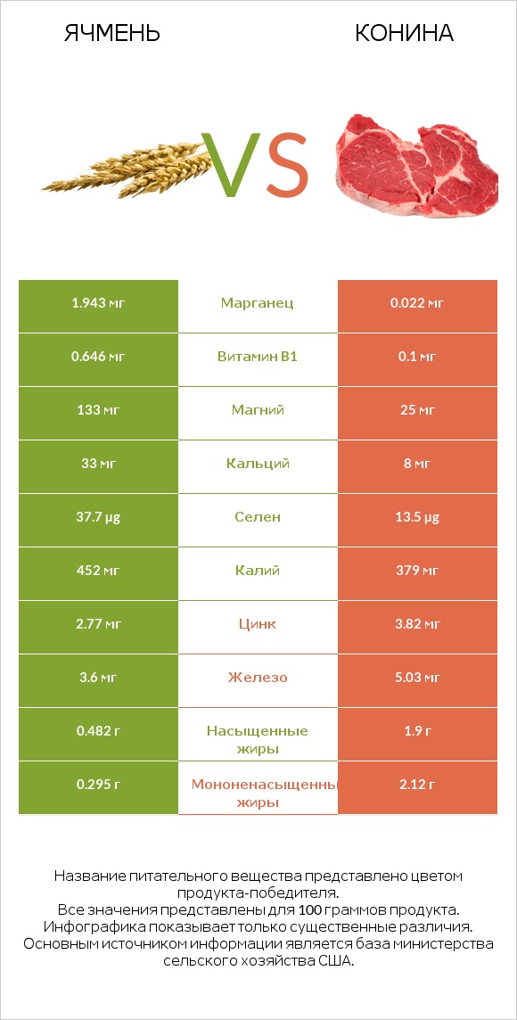 Ячмень vs Конина infographic