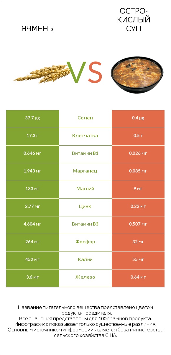 Ячмень vs Остро-кислый суп infographic