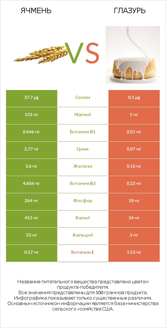 Ячмень vs Глазурь infographic