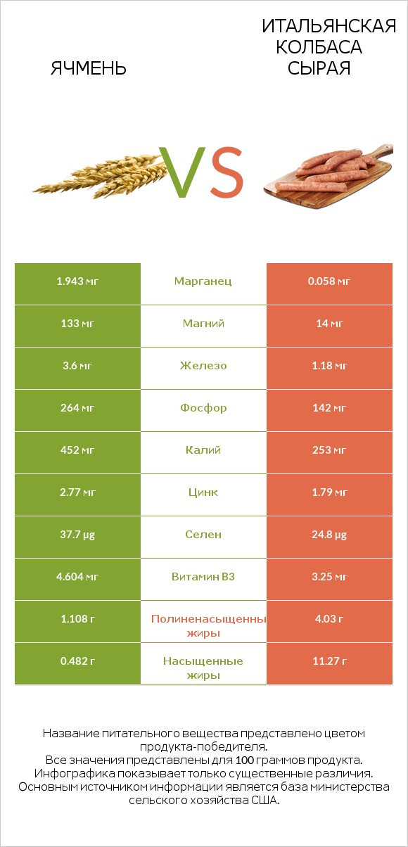 Ячмень vs Итальянская колбаса сырая infographic