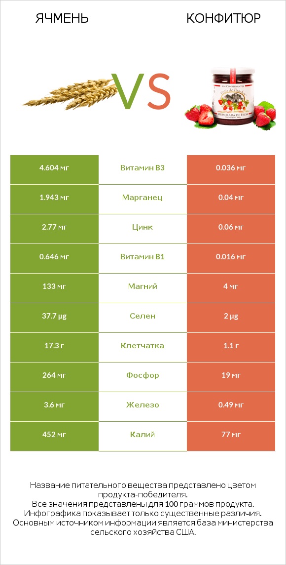 Ячмень vs Конфитюр infographic