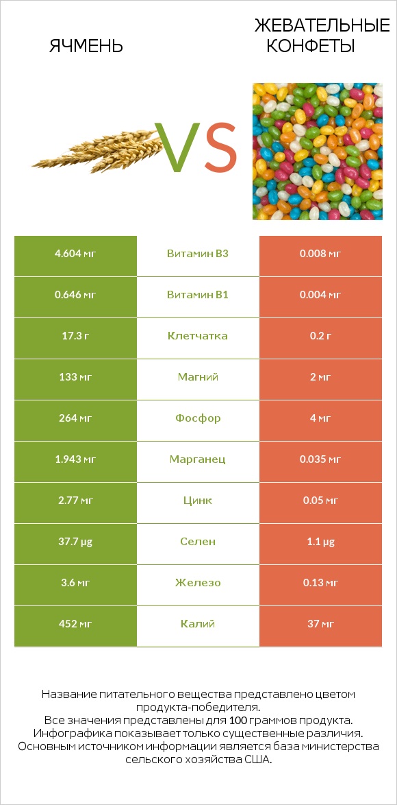 Ячмень vs Жевательные конфеты infographic