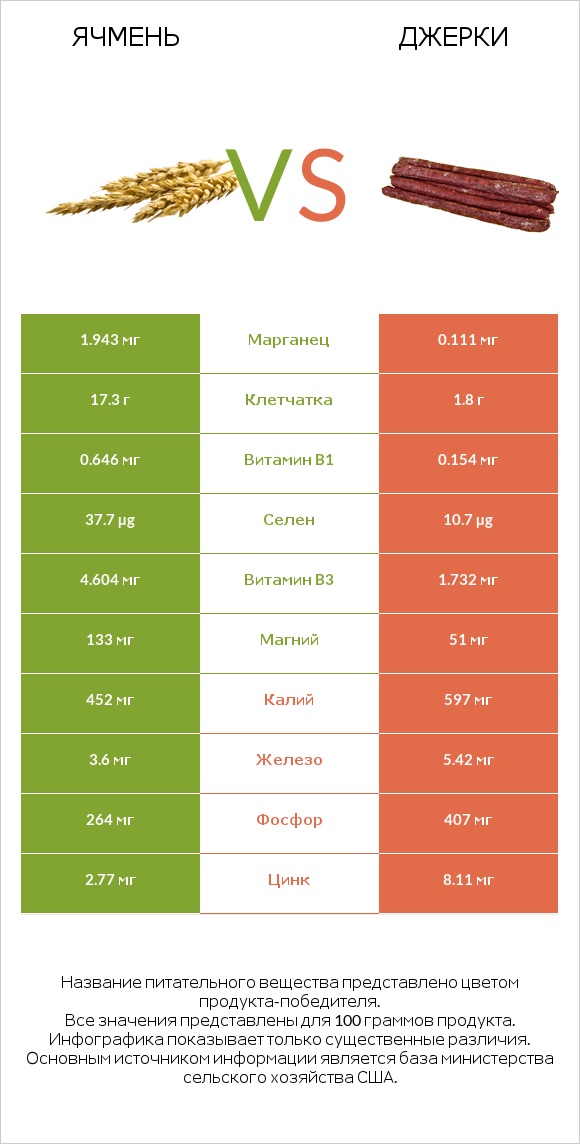 Ячмень vs Джерки infographic