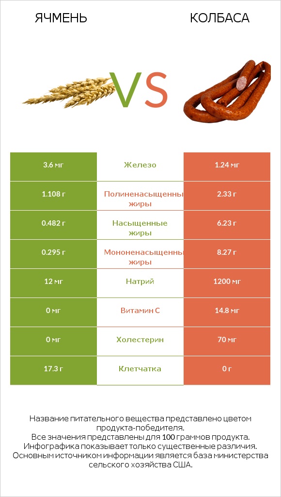Ячмень vs Колбаса infographic