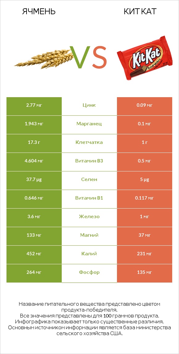 Ячмень vs Кит Кат infographic