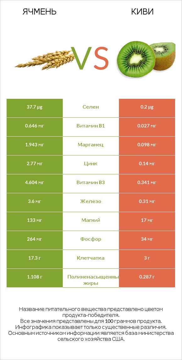 Ячмень vs Киви infographic