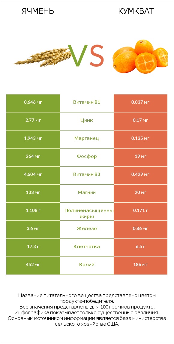 Ячмень vs Кумкват infographic