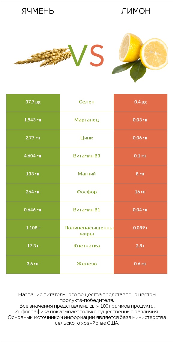 Ячмень vs Лимон infographic