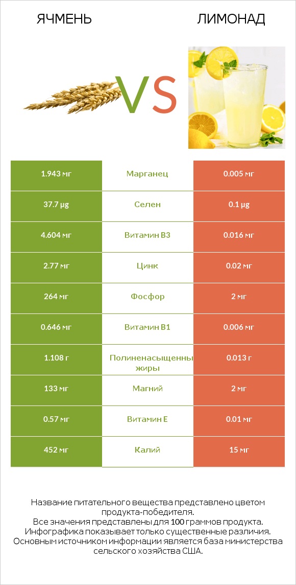 Ячмень vs Лимонад infographic