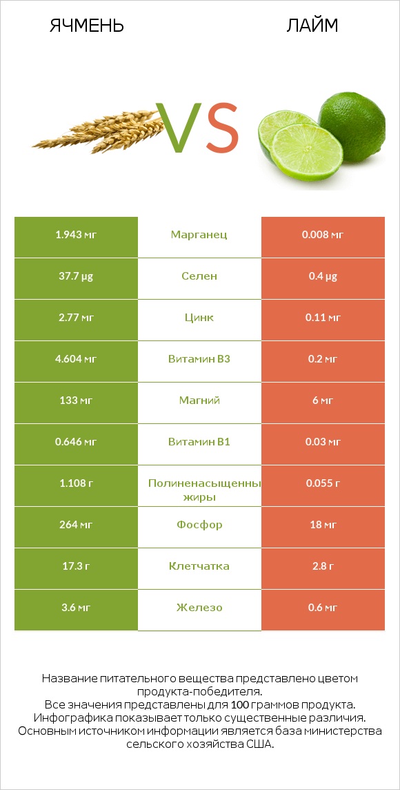 Ячмень vs Лайм infographic