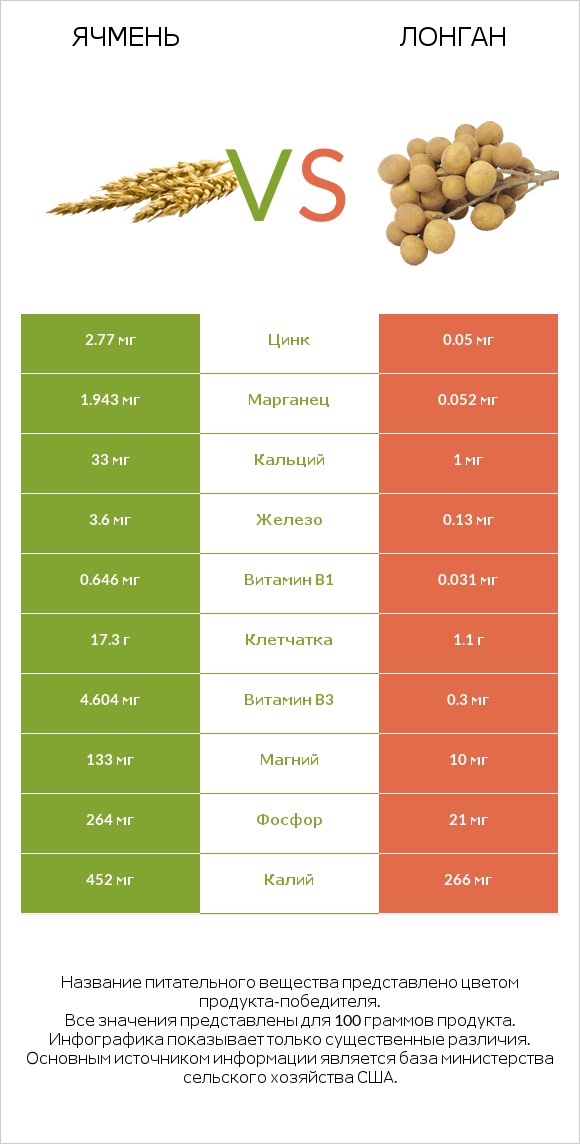Ячмень vs Лонган infographic