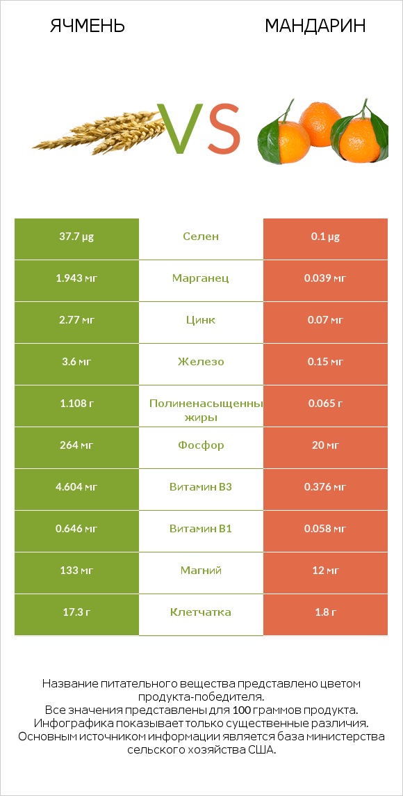 Ячмень vs Mандарин infographic