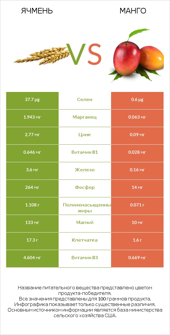 Ячмень vs Манго infographic