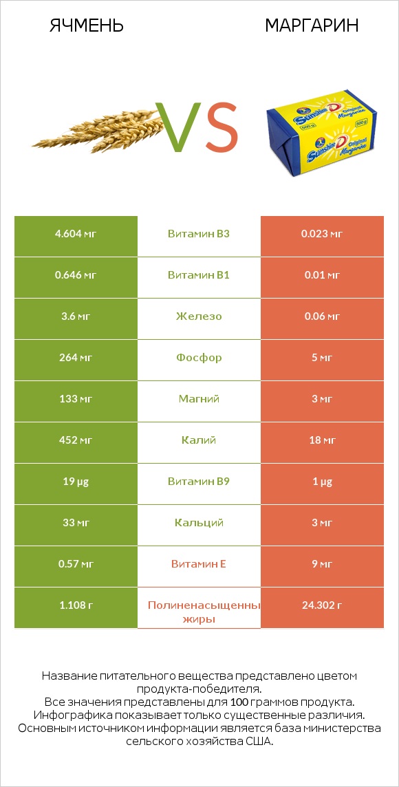 Ячмень vs Маргарин infographic