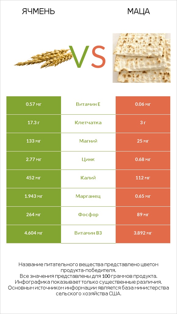 Ячмень vs Маца infographic
