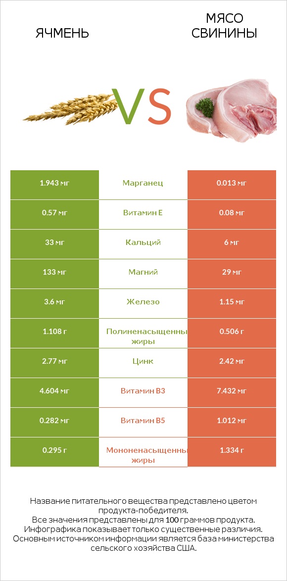 Ячмень vs Мясо свинины infographic