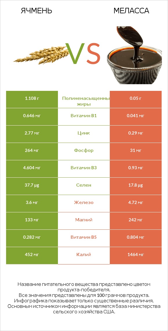 Ячмень vs Меласса infographic