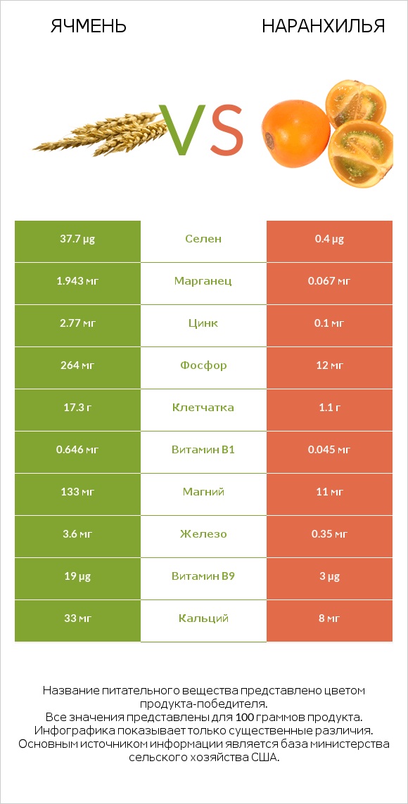 Ячмень vs Наранхилья infographic