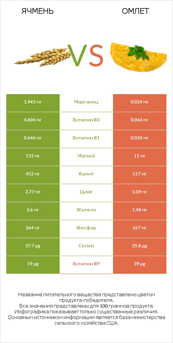 Ячмень vs Омлет infographic