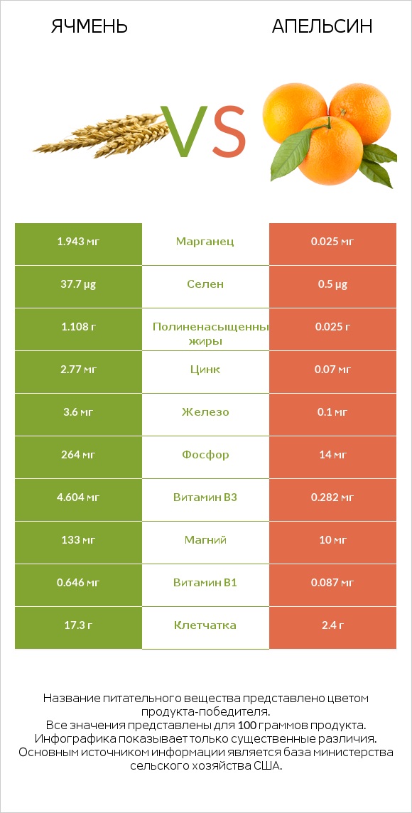Ячмень vs Апельсин infographic