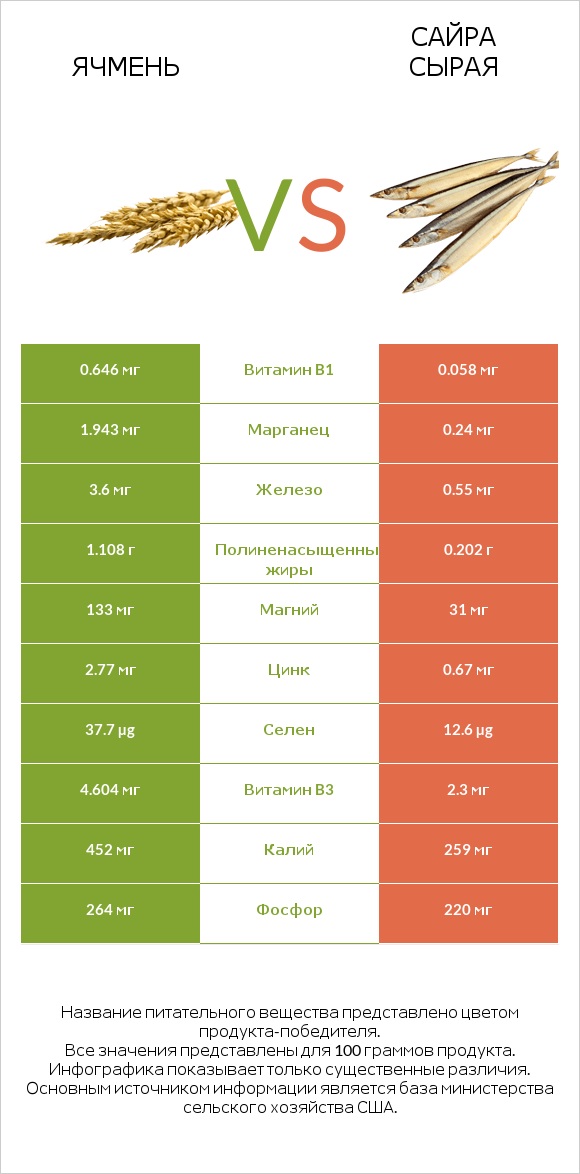 Ячмень vs Сайра сырая infographic